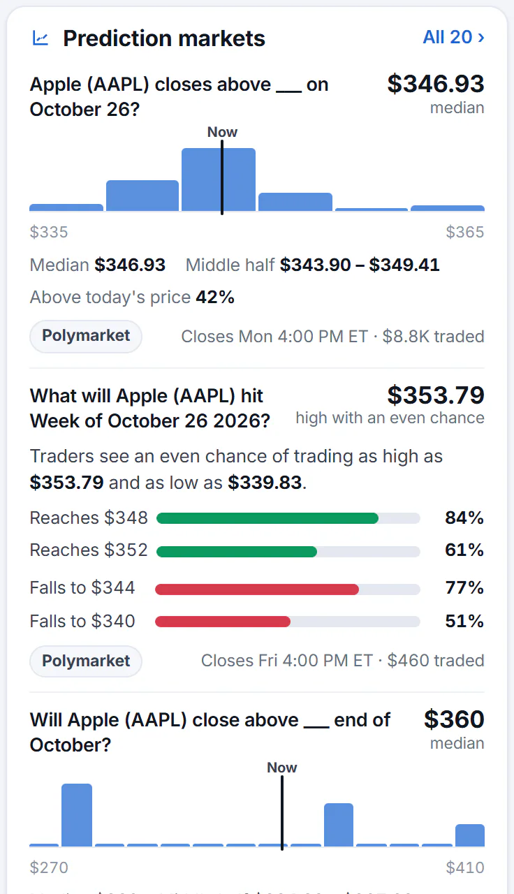 The Prediction markets card on a stock's page: the first market asks where the stock will close on a date and shows a median price with its likely range; the second shows the chance of the stock reaching or falling to several prices